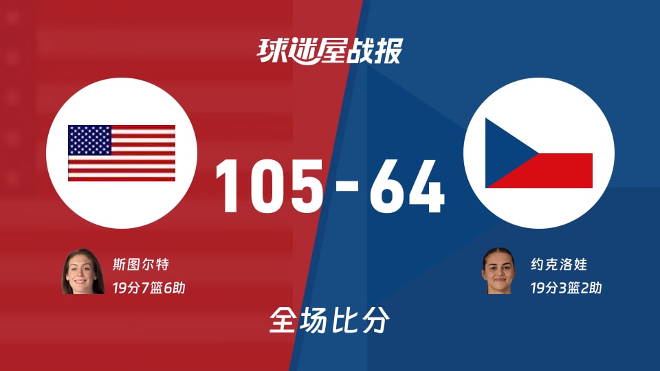 女世界杯美国女篮vs捷克女篮战报:105-64,斯图尔特19+7+6