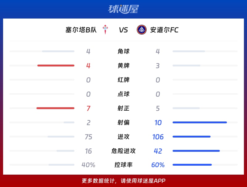 塞尔塔B队vs安道尔FC数据统计