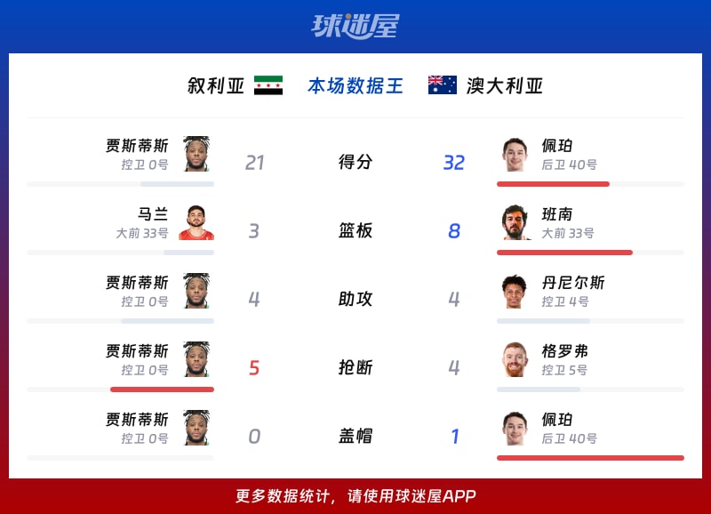叙利亚vs澳大利亚各项最佳