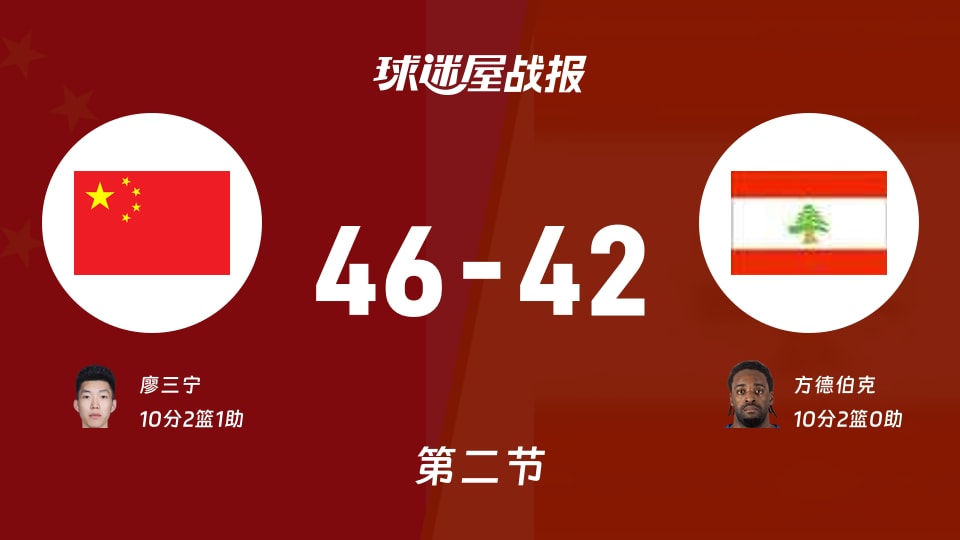 世亚预第二阶段:半场结束,中国以46-42领先黎巴嫩,廖三宁10+2+1