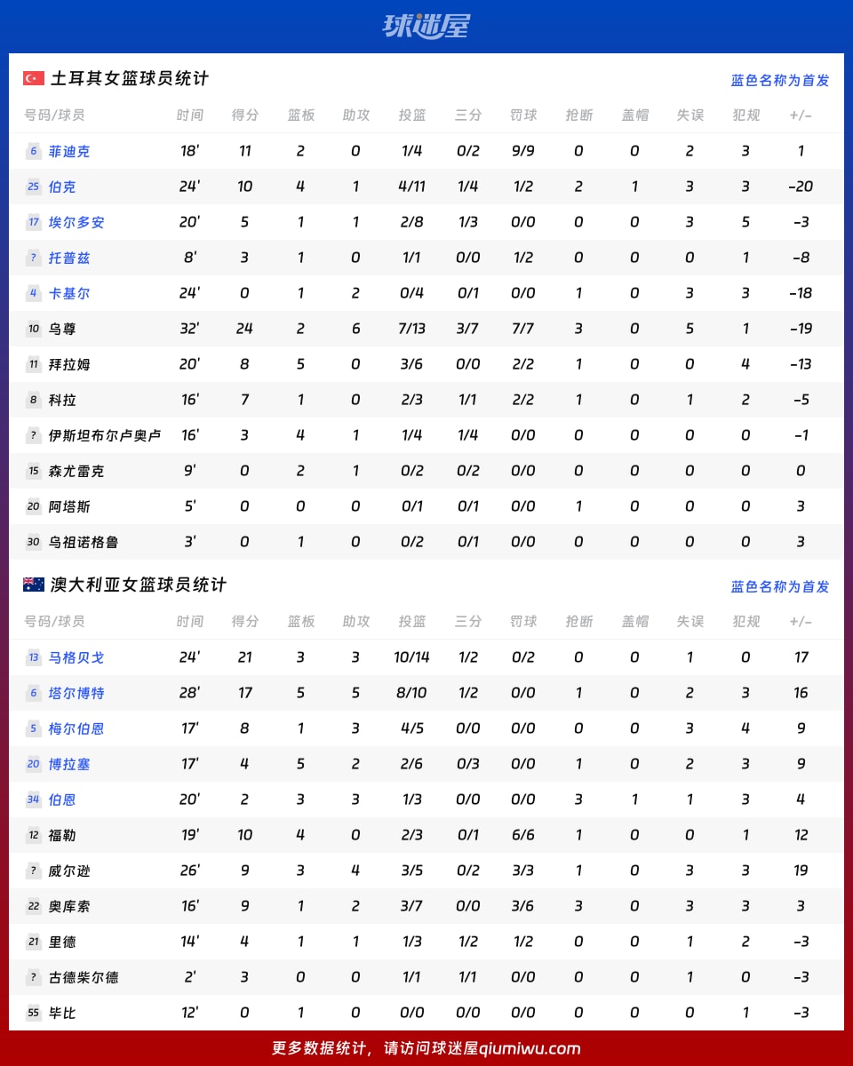 土耳其女篮vs澳大利亚女篮球员数据