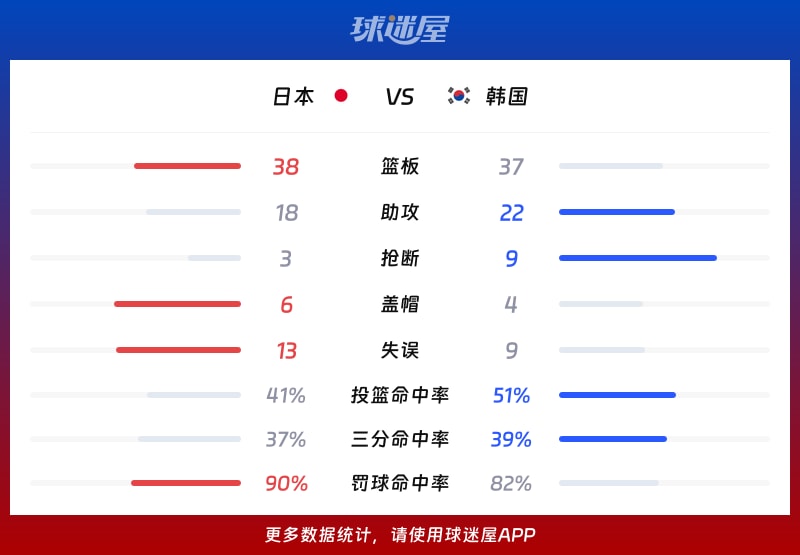 日本vs韩国球队数据