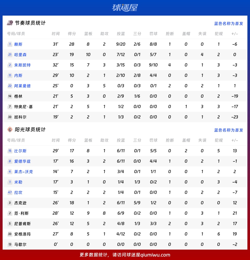 节奏vs阳光球员数据