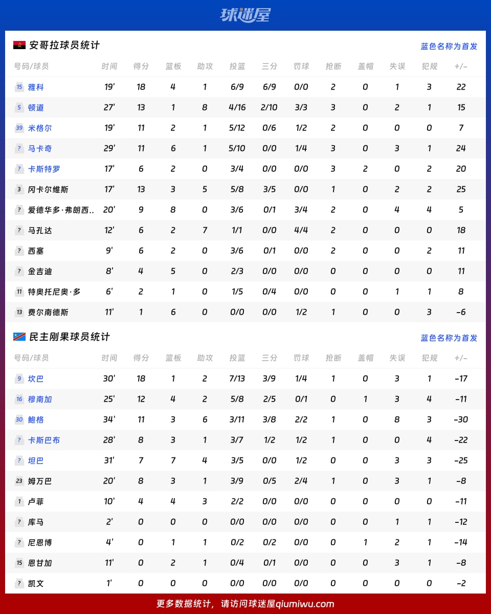 安哥拉vs民主刚果球员数据