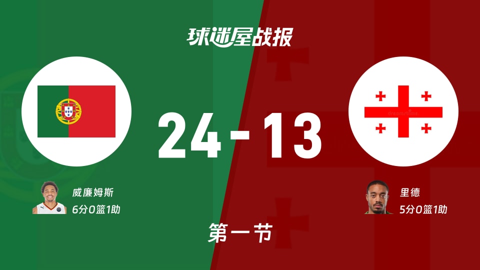葡萄牙vs格鲁吉亚:首节结束,葡萄牙24-13格鲁吉亚,威廉姆斯得到6分