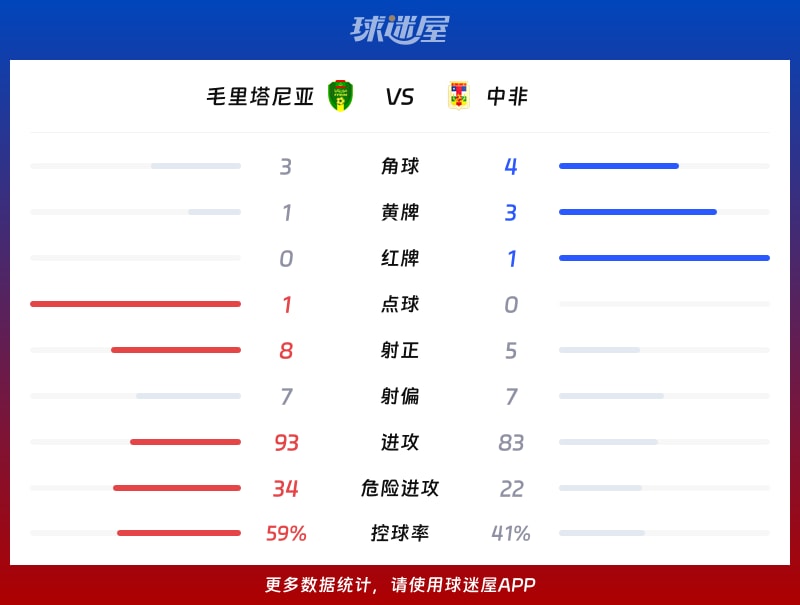 毛里塔尼亚vs中非数据统计