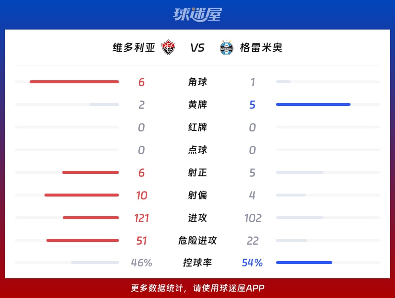 维多利亚vs格雷米奥数据统计