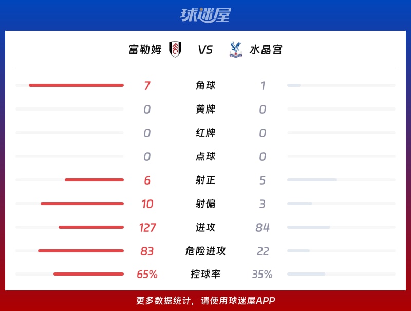 富勒姆vs水晶宫数据统计