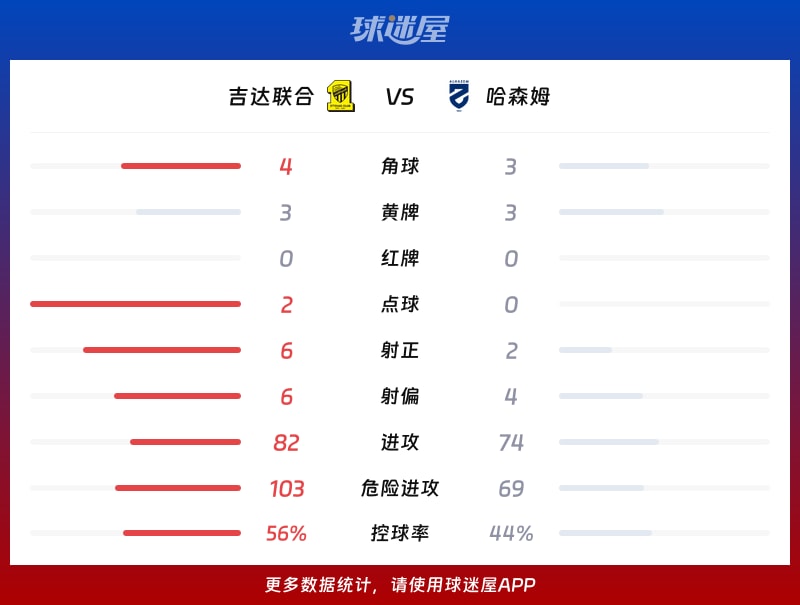 吉达联合vs哈森姆数据统计