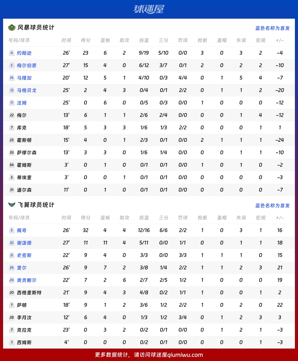 风暴vs飞翼球员数据