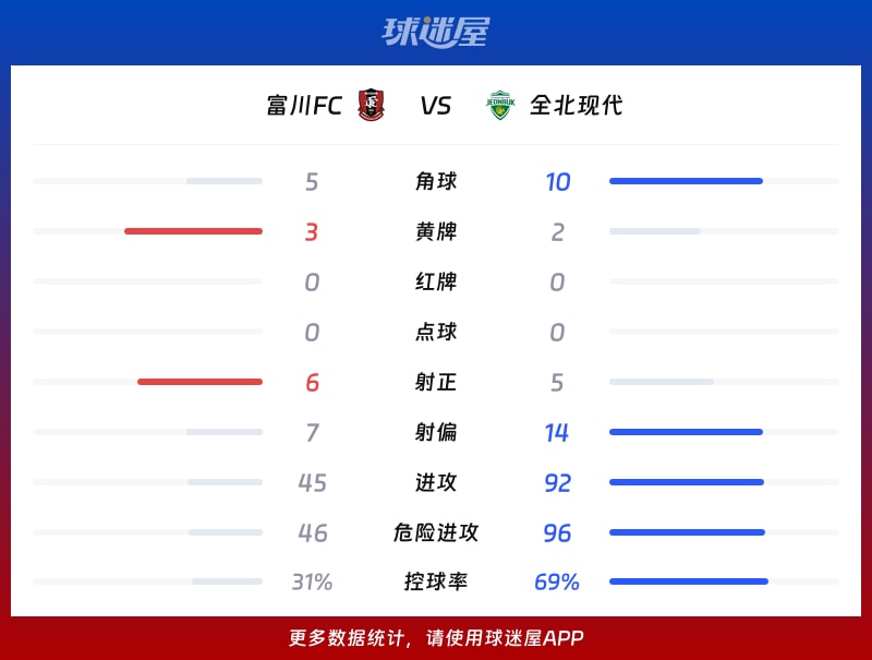 富川FCvs全北现代数据统计