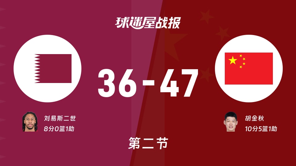 世亚预第二阶段:中国第二节领先卡塔尔11分,胡金秋得到10分,刘易斯二世得到8分