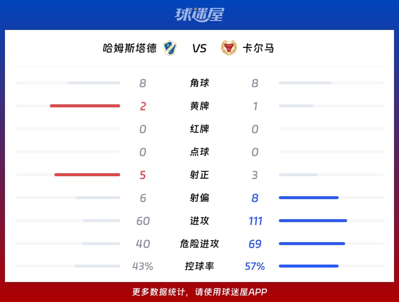 哈姆斯塔德vs卡尔马数据统计