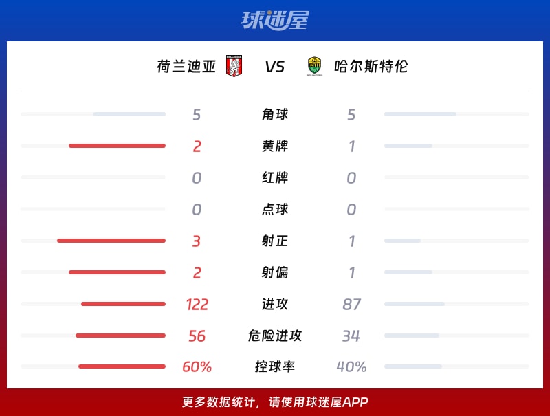 荷兰迪亚vs哈尔斯特伦数据统计