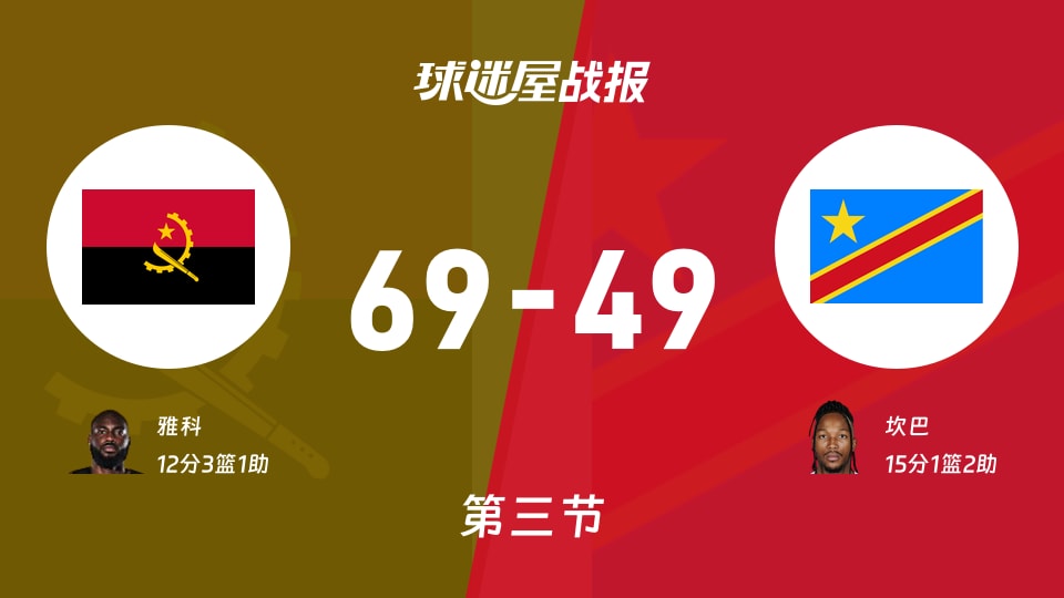 世非预第二阶段:安哥拉三节领先民主刚果20分,雅科得到12分,坎巴得到15分