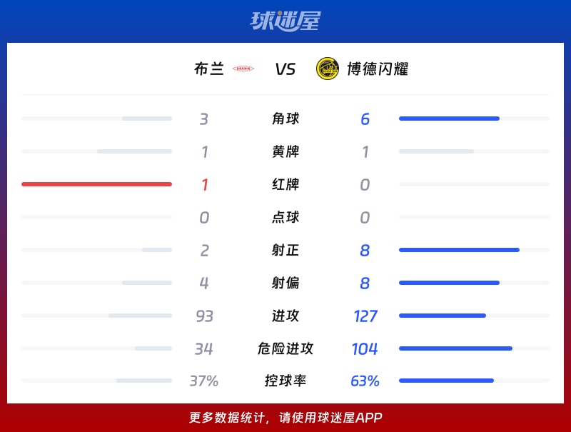 布兰vs博德闪耀数据统计