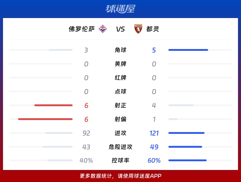佛罗伦萨vs都灵数据统计