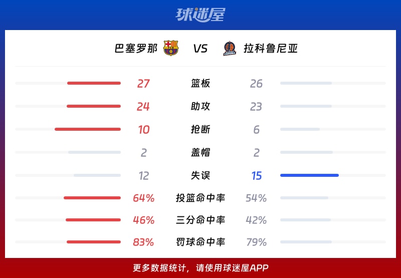 巴塞罗那vs拉科鲁尼亚球队数据