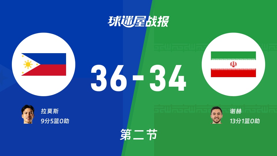 世亚预第二阶段:第二节完,菲律宾以36-34领先伊朗,拉莫斯9+5
