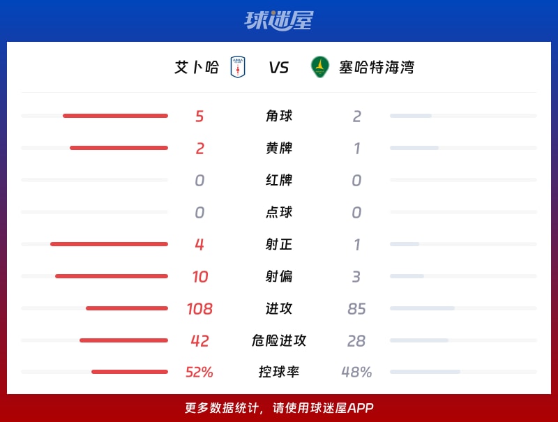 艾卜哈vs塞哈特海湾数据统计