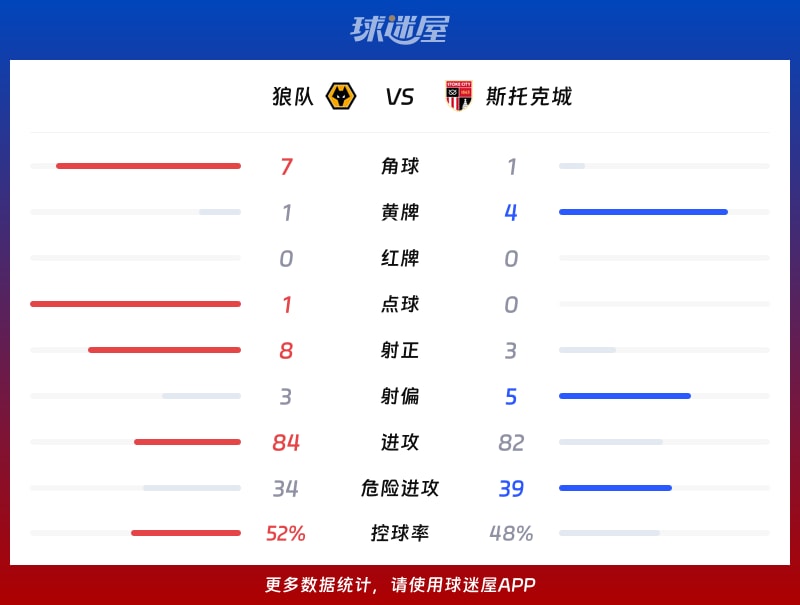 狼队vs斯托克城数据统计