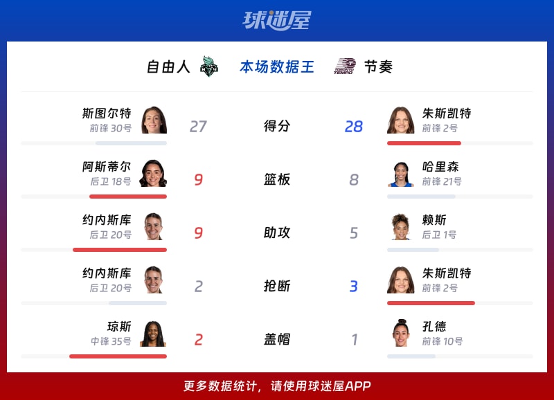 自由人vs节奏各项最佳
