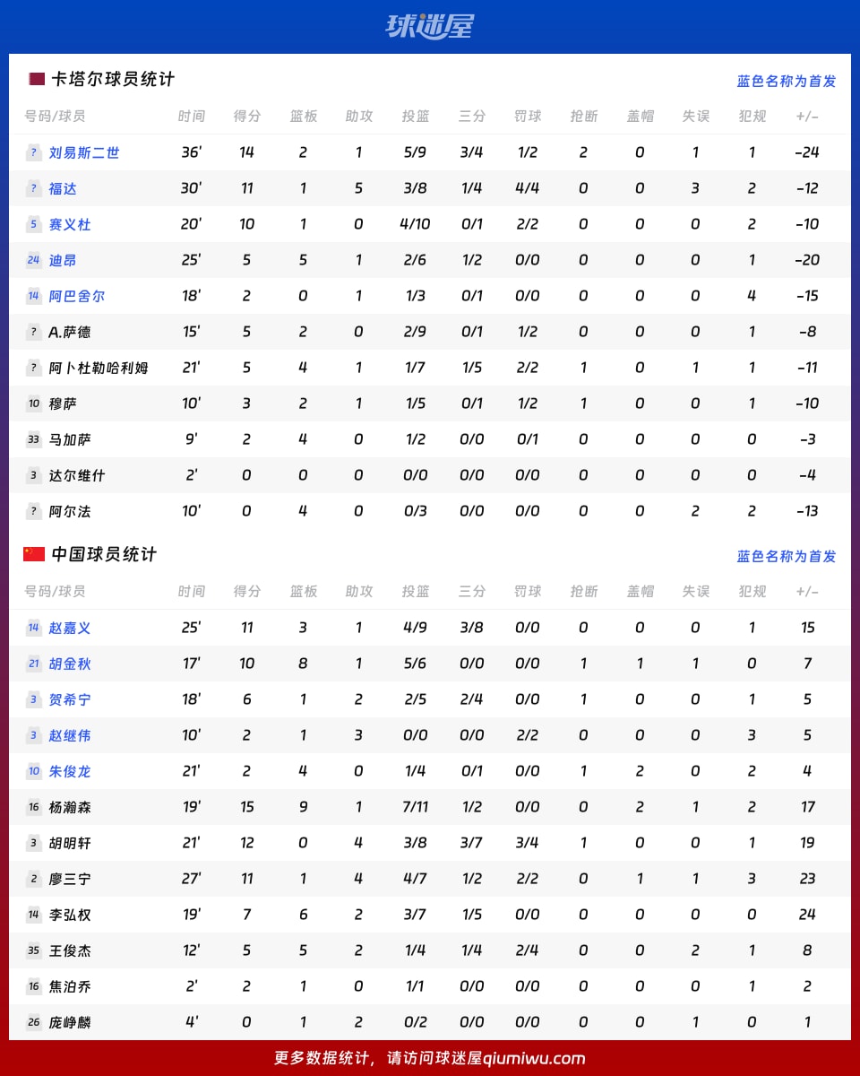 卡塔尔vs中国球员数据