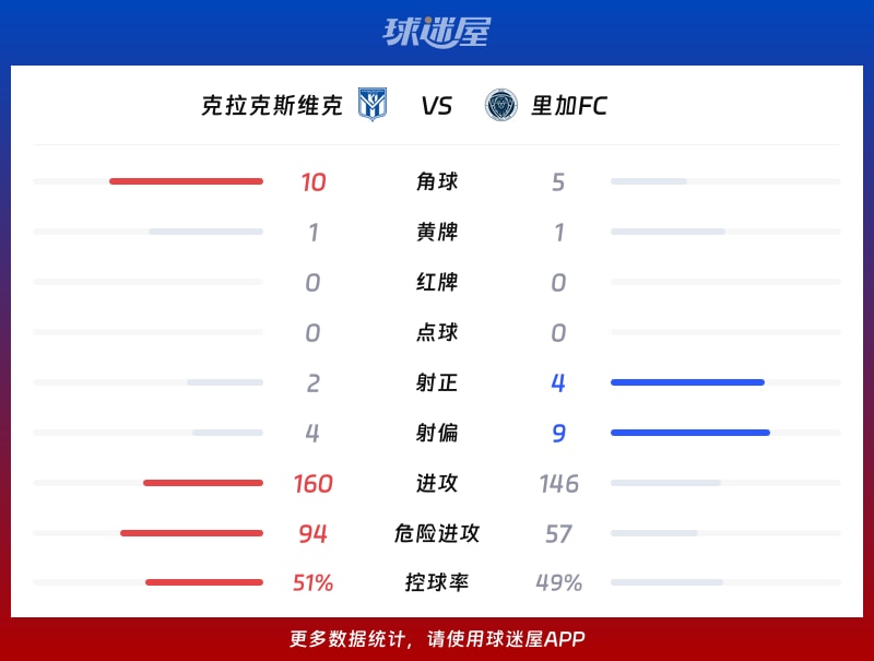 克拉克斯维克vs里加FC数据统计