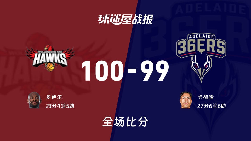 NBL季前赛:多伊尔23+4+5,伊拉瓦拉老鹰以100-99战胜阿德莱德36人
