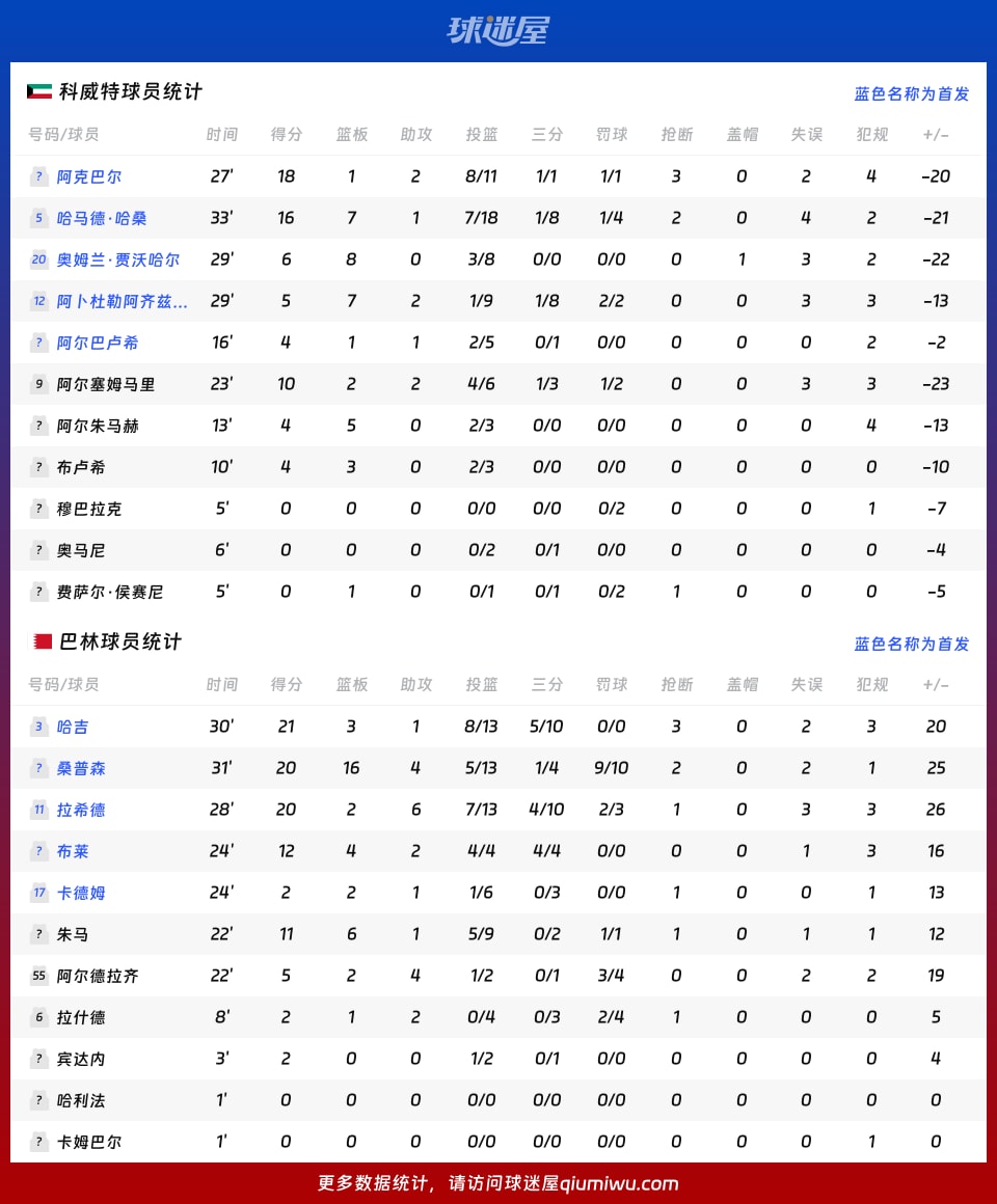 科威特vs巴林球员数据