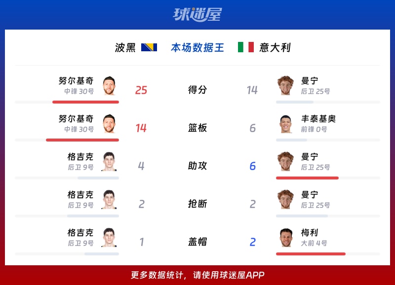 波黑vs意大利各项最佳
