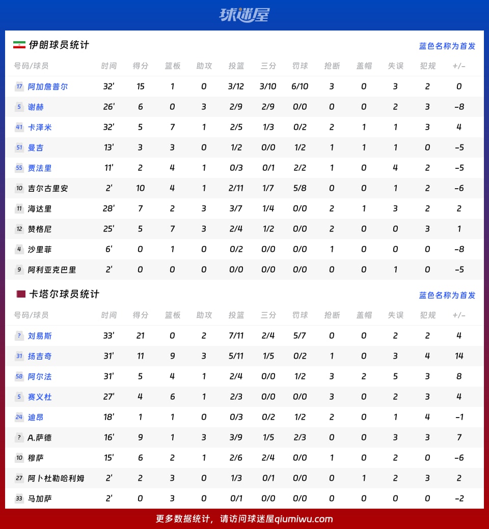 伊朗vs卡塔尔球员数据