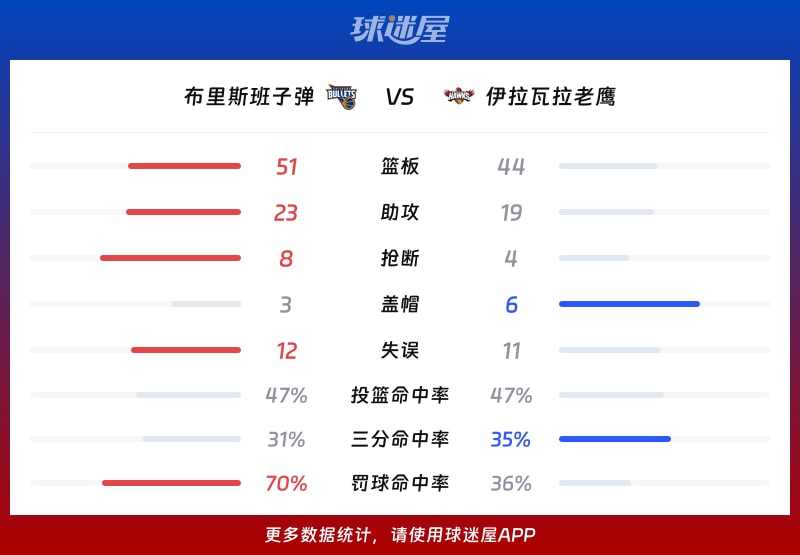 布里斯班子弹vs伊拉瓦拉老鹰球队数据
