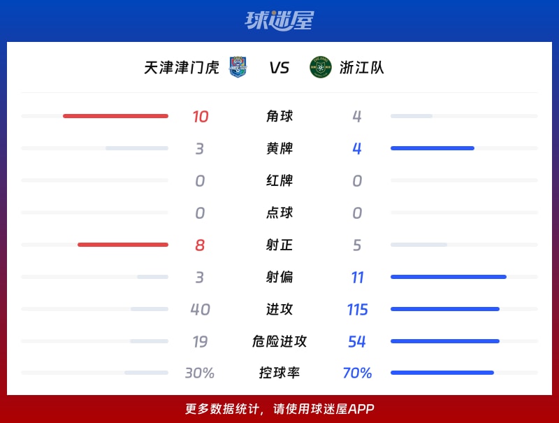 天津津门虎vs浙江队数据统计