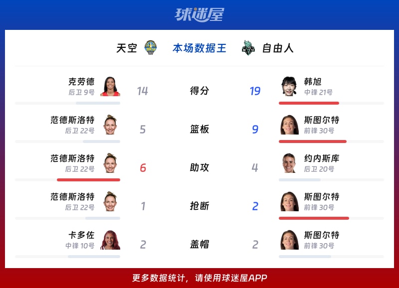 天空vs自由人各项最佳