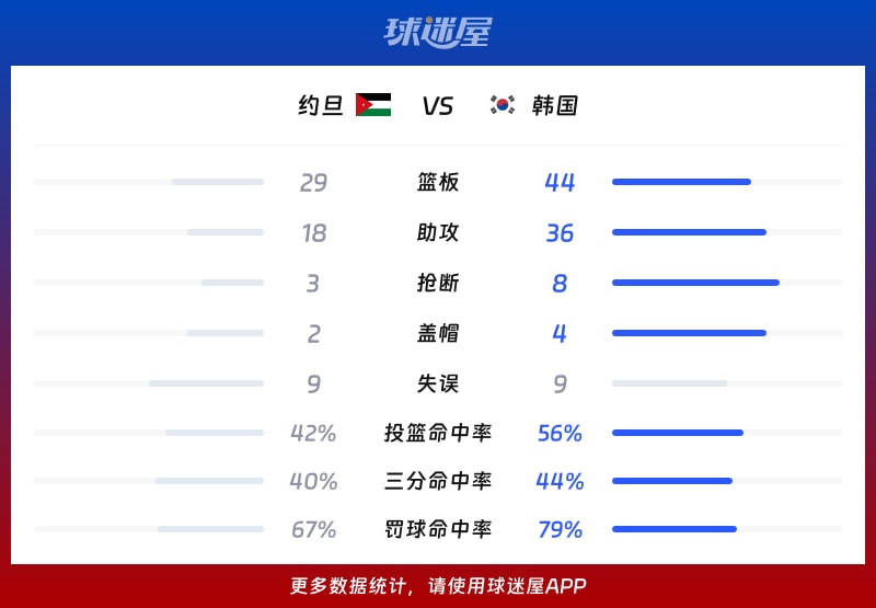 约旦vs韩国球队数据
