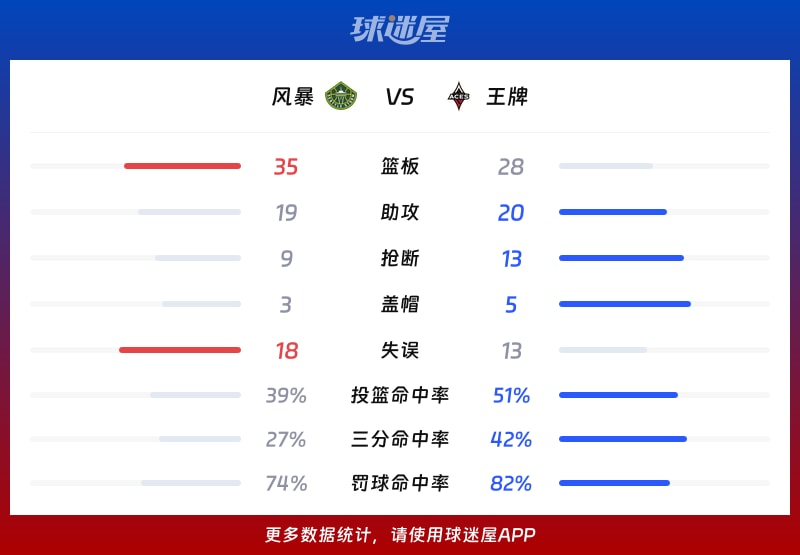 风暴vs王牌球队数据