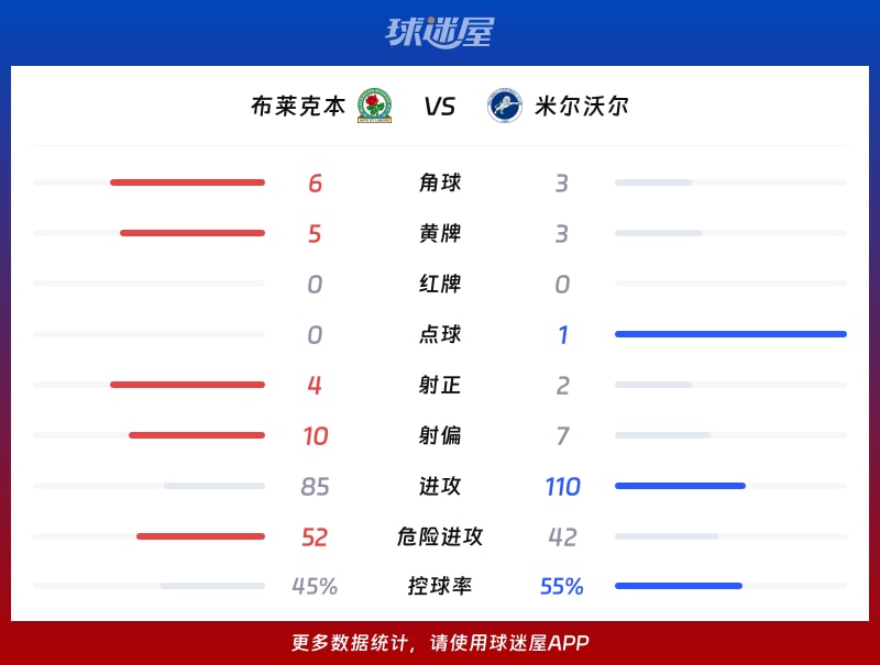 布莱克本vs米尔沃尔数据统计