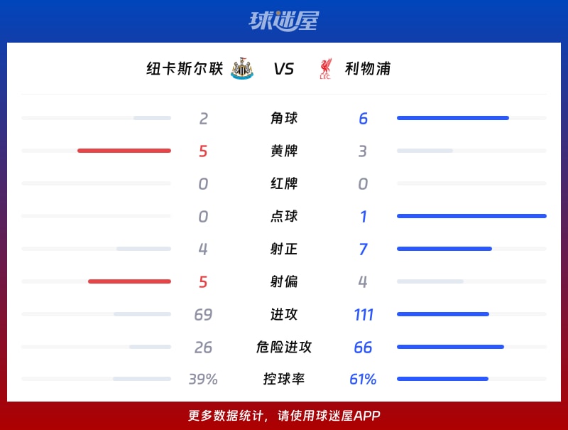 纽卡斯尔联vs利物浦数据统计