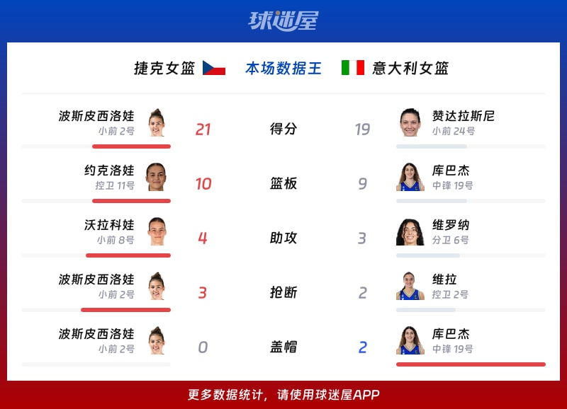 捷克女篮vs意大利女篮各项最佳