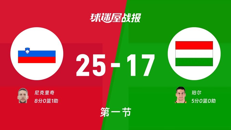 斯洛文尼亚vs匈牙利：第一节完，斯洛文尼亚25-17匈牙利，尼克里奇得到8分