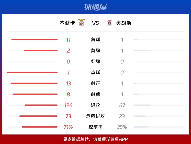 本菲卡vs奥胡斯数据统计