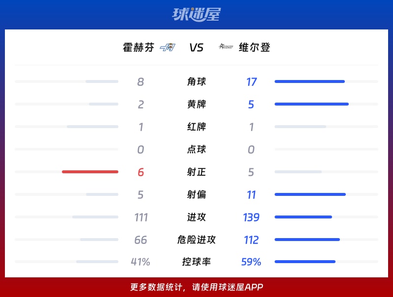 霍赫芬vs维尔登数据统计