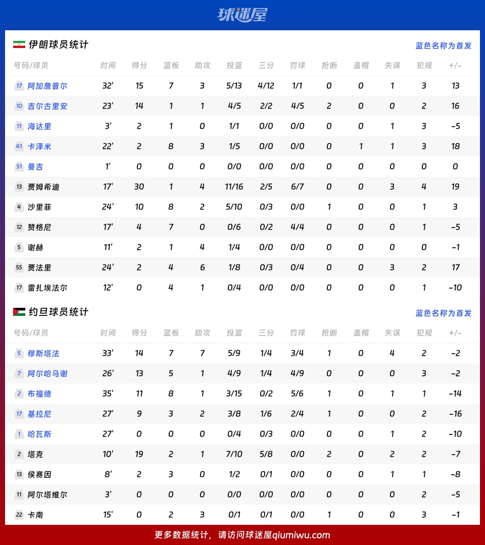 伊朗vs约旦球员数据