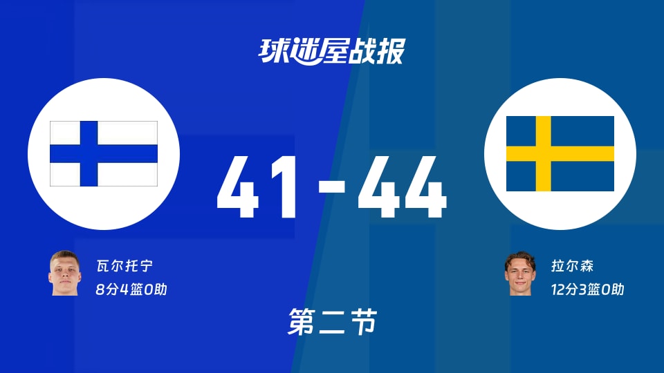 芬兰vs瑞典：次节结束，芬兰41-44瑞典，拉尔森得到12分