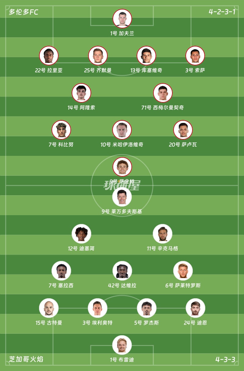 多伦多FCvs芝加哥火焰首发阵容