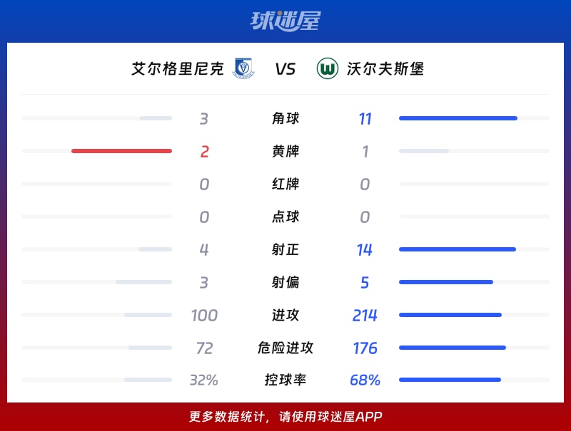 艾尔格里尼克vs沃尔夫斯堡数据统计