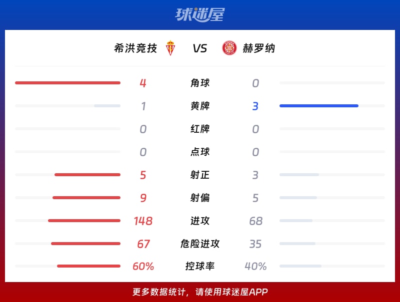 希洪竞技vs赫罗纳数据统计