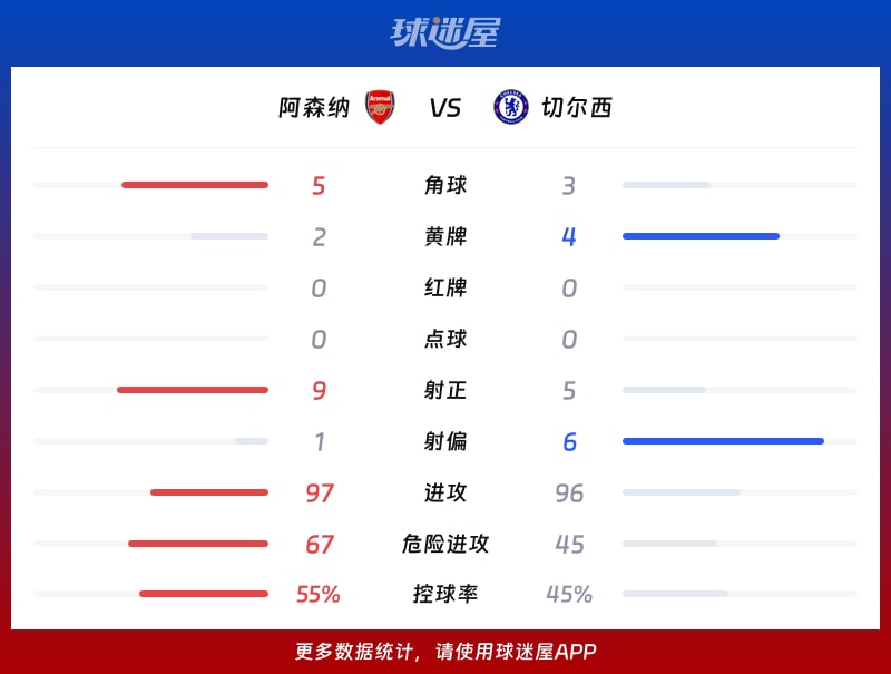 阿森纳vs切尔西数据统计