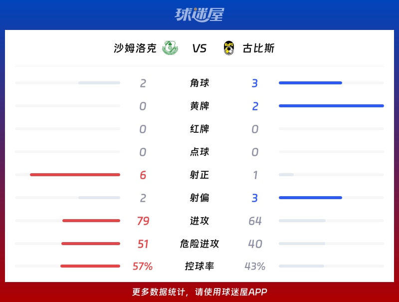 沙姆洛克vs古比斯数据统计